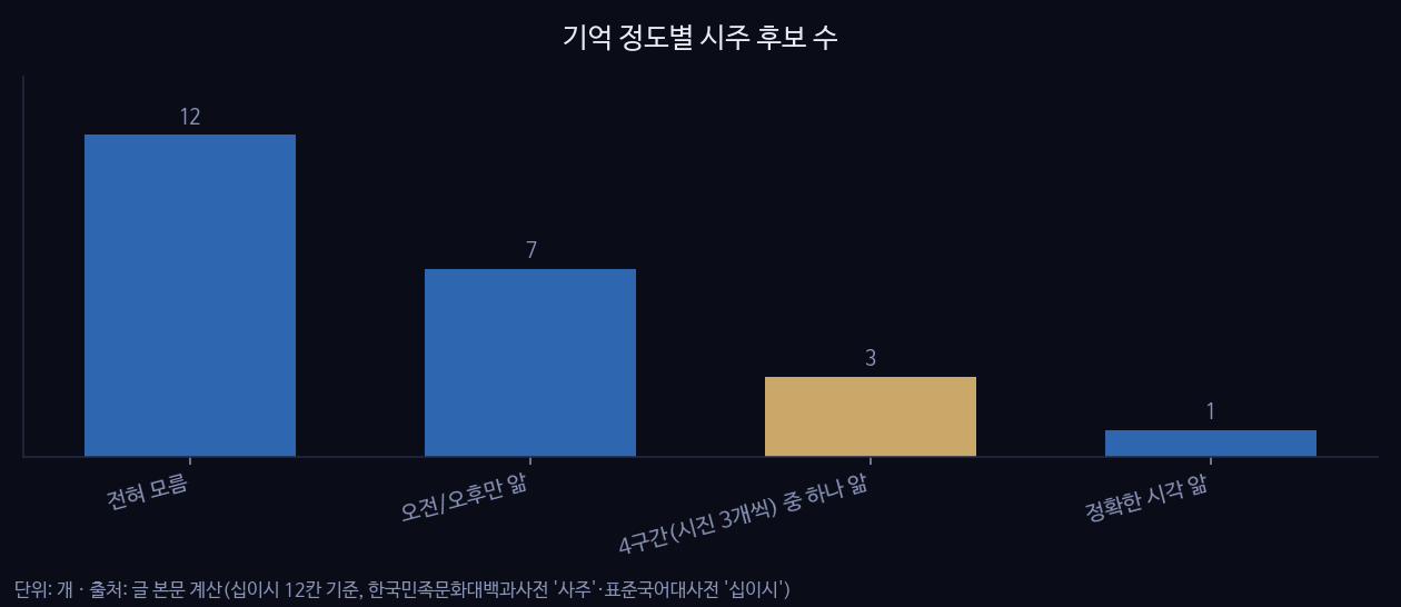 기억 정도별 시주 후보 수
