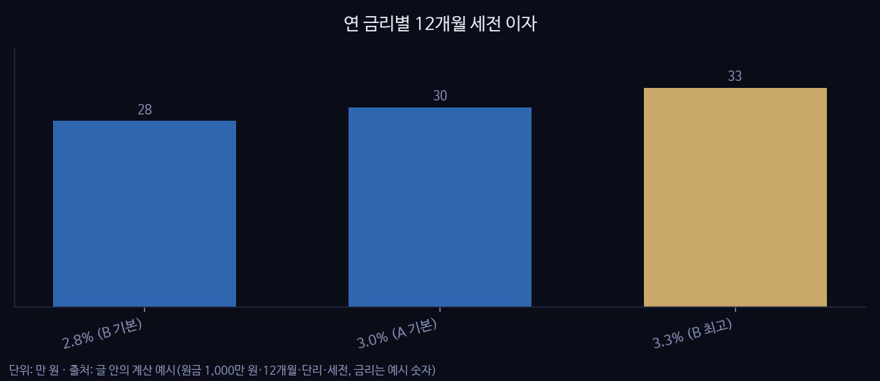 연 금리별 12개월 세전 이자