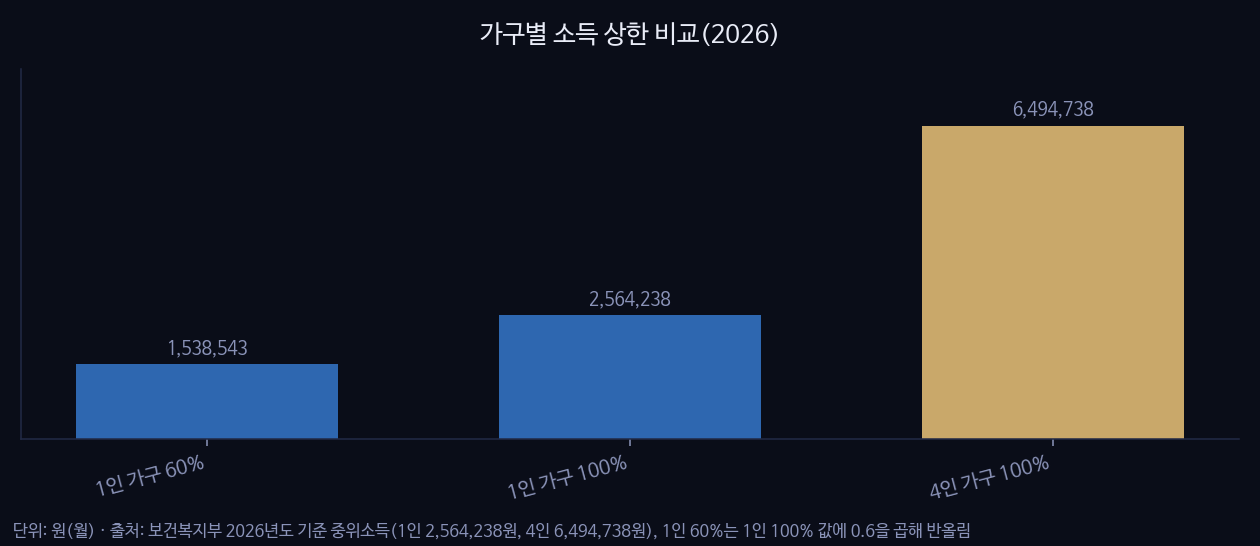 가구별 소득 상한 비교(2026)