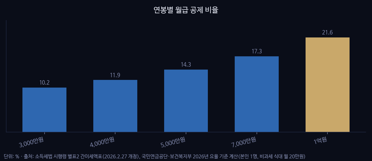 연봉별 월급 공제 비율