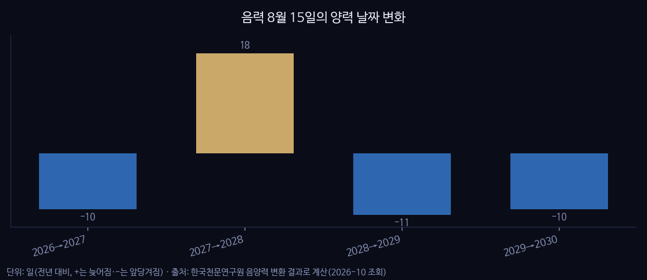 음력 8월 15일의 양력 날짜 변화