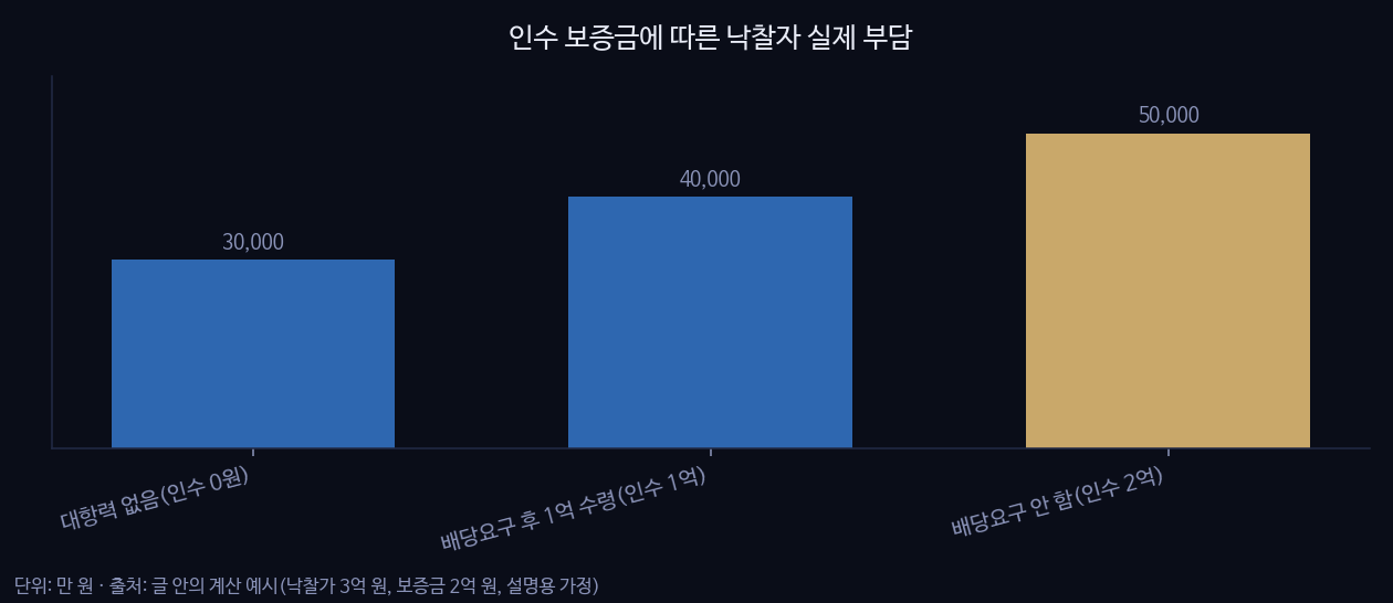 인수 보증금에 따른 낙찰자 실제 부담