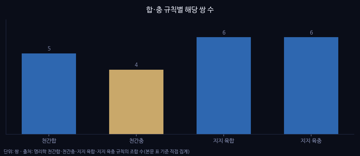 합·충 규칙별 해당 쌍 수