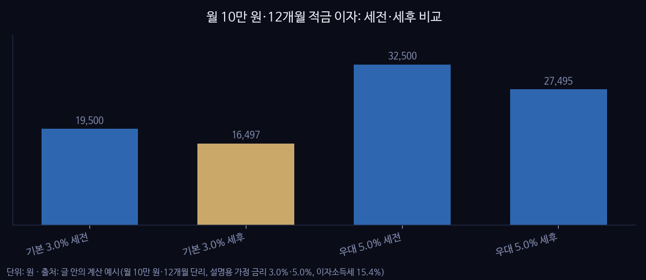 월 10만 원·12개월 적금 이자: 세전·세후 비교
