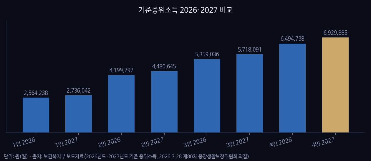 기준중위소득 2026·2027 비교