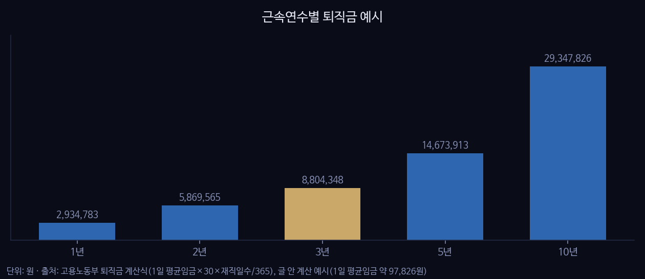근속연수별 퇴직금 예시