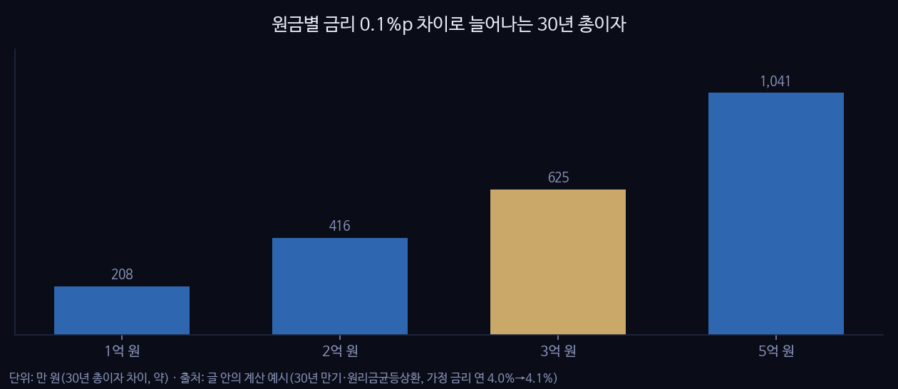 원금별 금리 0.1%p 차이로 늘어나는 30년 총이자