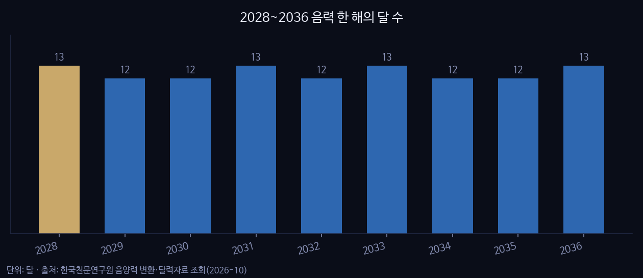 2028~2036 음력 한 해의 달 수