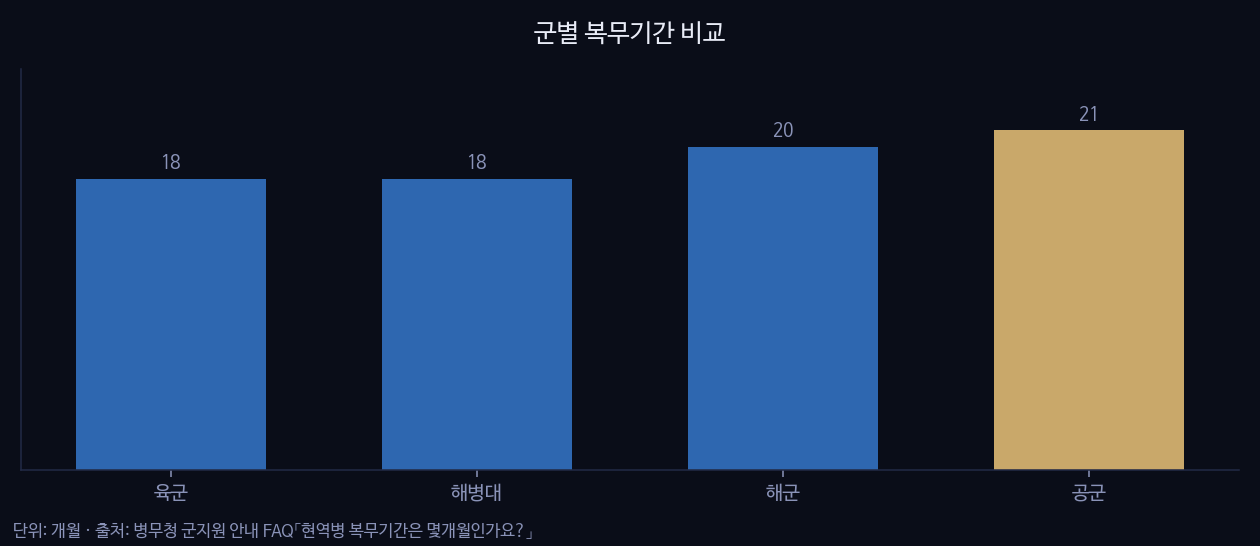 군별 복무기간 비교