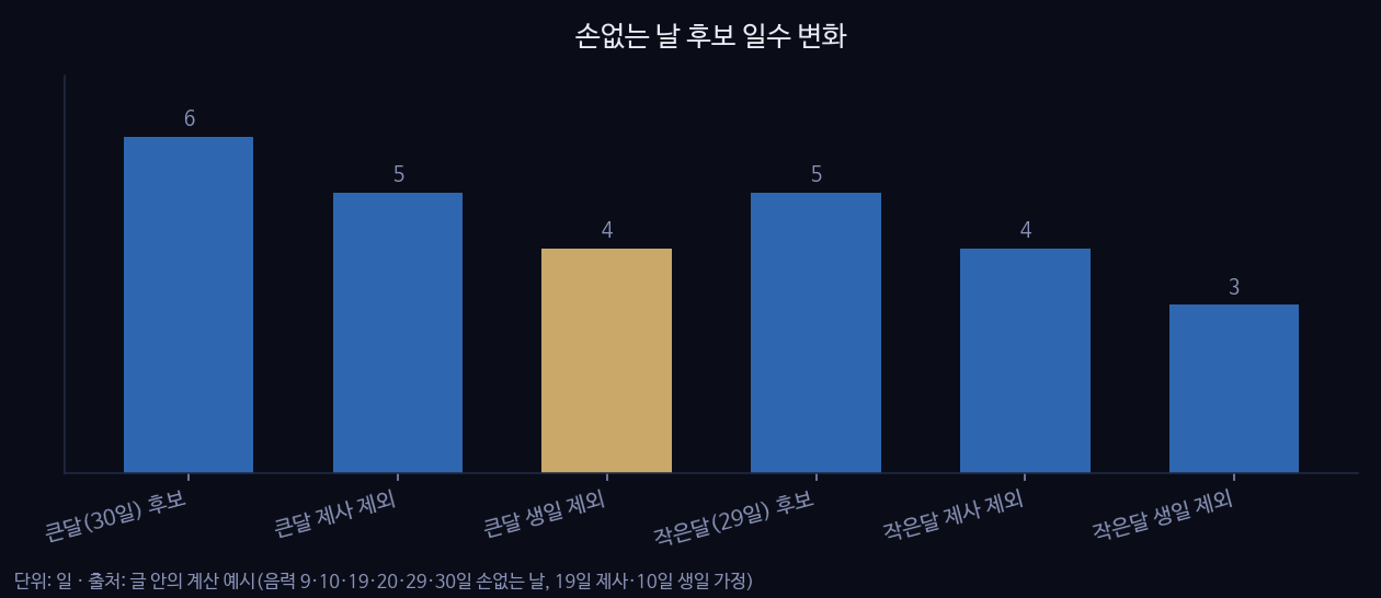 손없는 날 후보 일수 변화