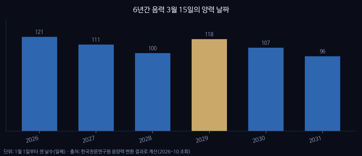 6년간 음력 3월 15일의 양력 날짜