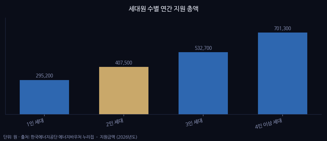 세대원 수별 연간 지원 총액