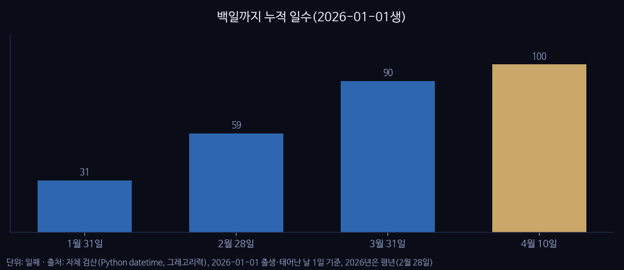 백일까지 누적 일수(2026-01-01생)