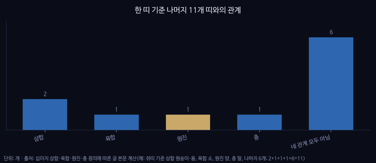 한 띠 기준 나머지 11개 띠와의 관계