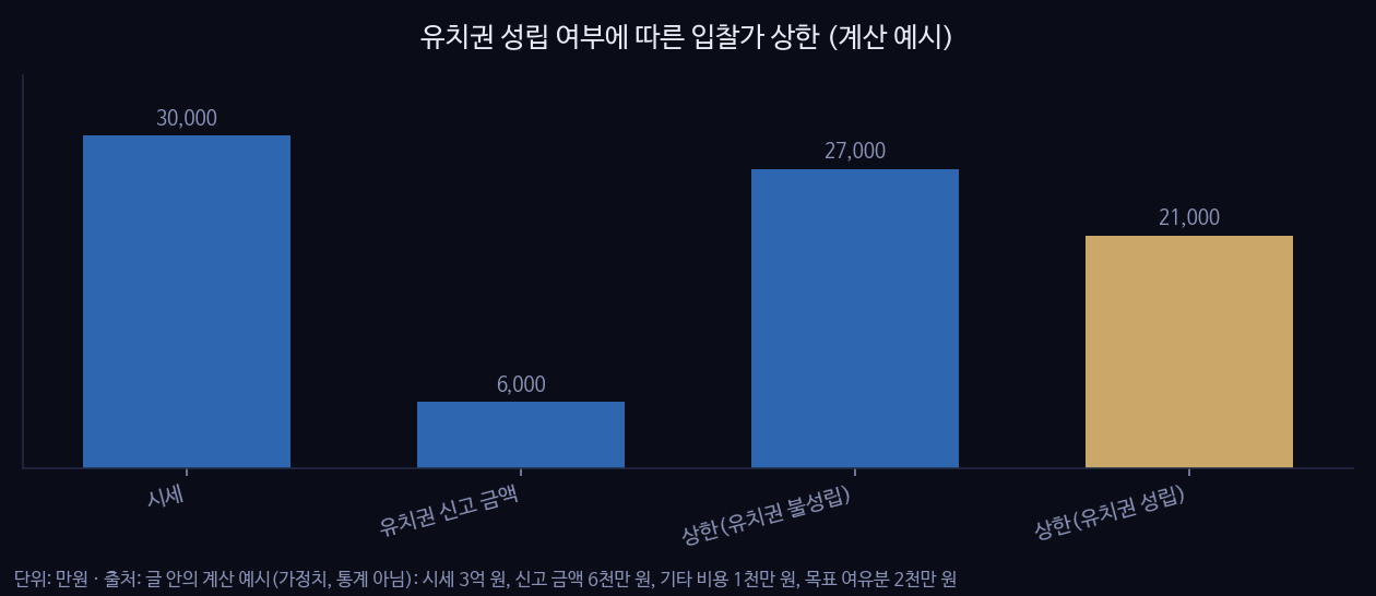 유치권 성립 여부에 따른 입찰가 상한 (계산 예시)