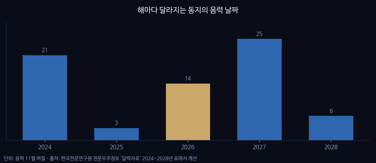 해마다 달라지는 동지의 음력 날짜