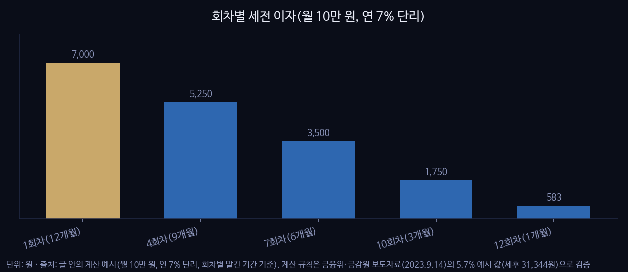 회차별 세전 이자(월 10만 원, 연 7% 단리)