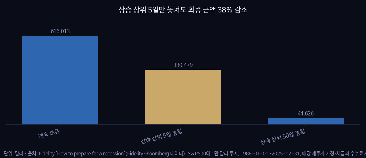 상승 상위 5일만 놓쳐도 최종 금액 38% 감소