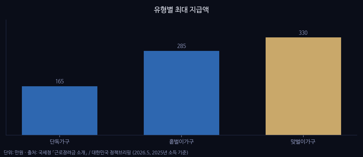 유형별 최대 지급액