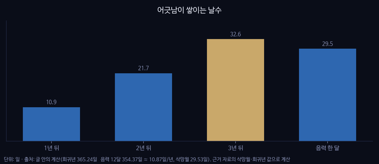 어긋남이 쌓이는 날수