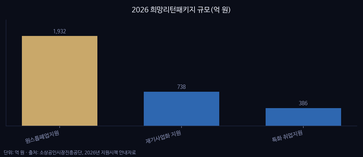 2026 희망리턴패키지 규모(억 원)