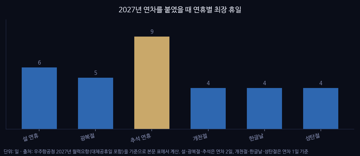 2027년 연차를 붙였을 때 연휴별 최장 휴일