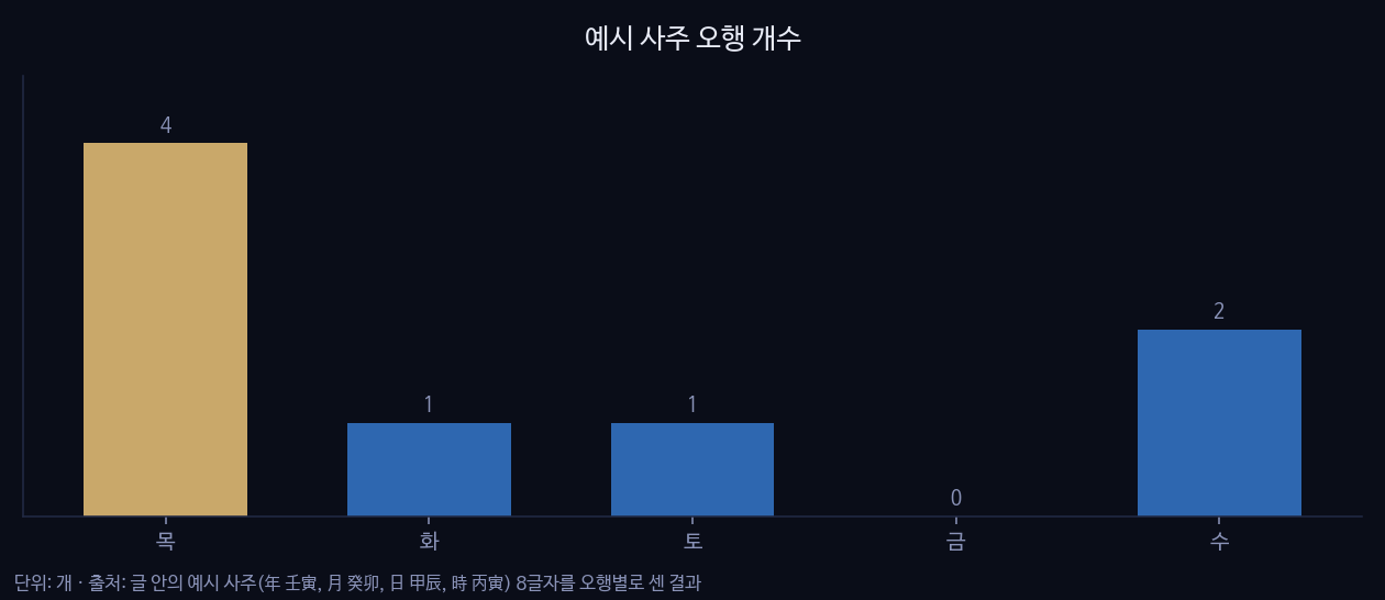 예시 사주 오행 개수