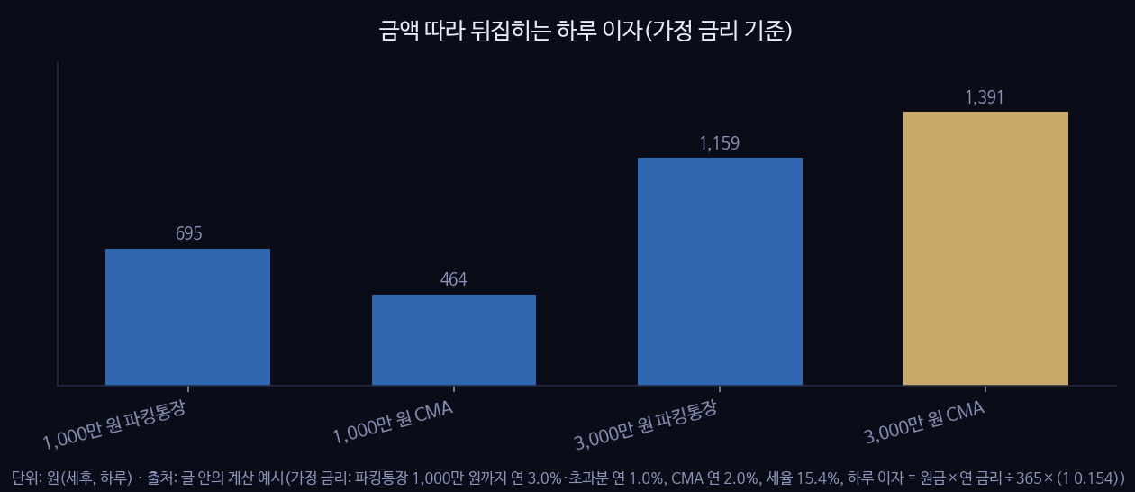 금액 따라 뒤집히는 하루 이자(가정 금리 기준)