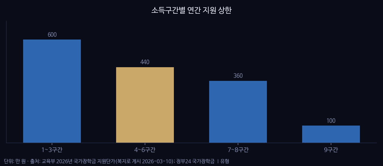 소득구간별 연간 지원 상한