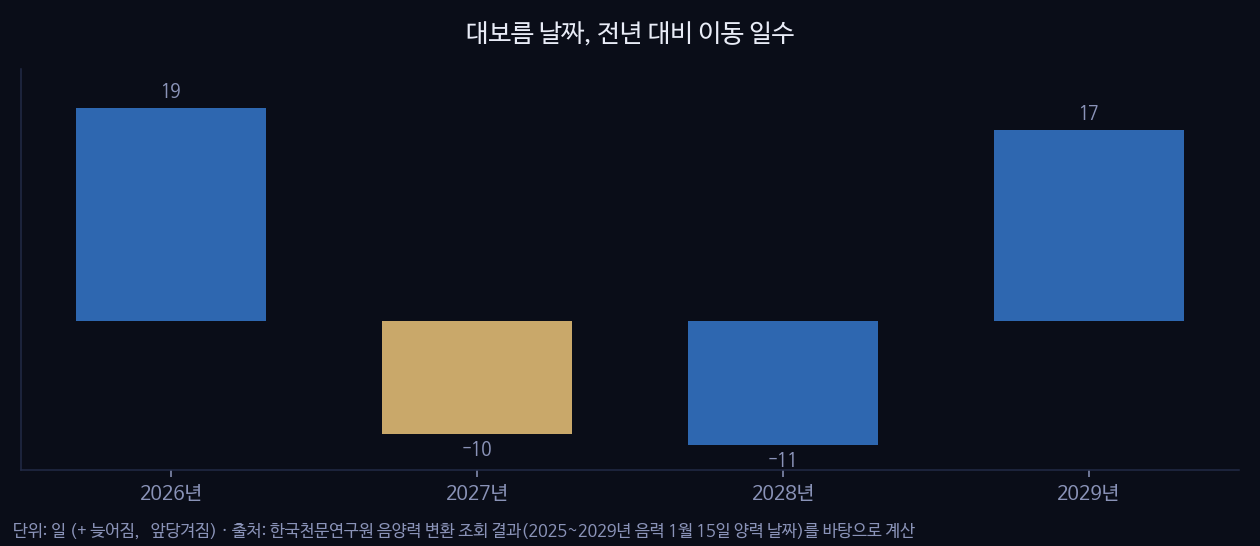 대보름 날짜, 전년 대비 이동 일수