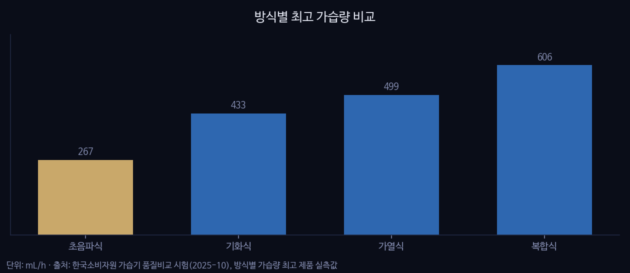방식별 최고 가습량 비교